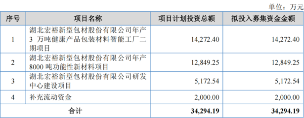 宏裕包材即將上會 募投項(xiàng)目助力核心競爭力提升與成功發(fā)行